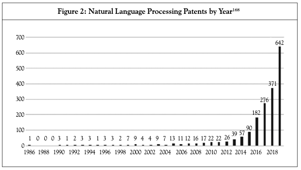 NLP - Patents per year