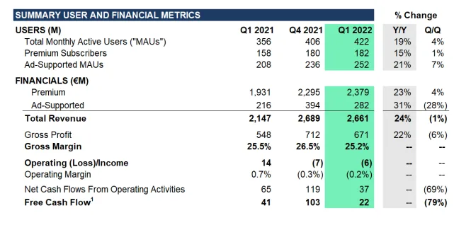 Spotify Q1 '22 Financials