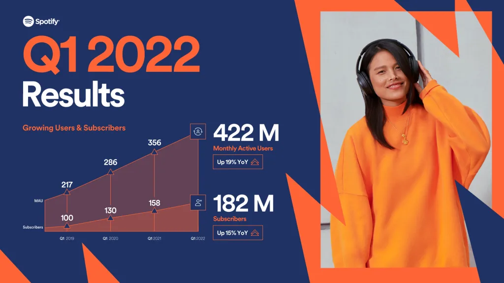Spotify Q1 '22 Financial Results Visual 