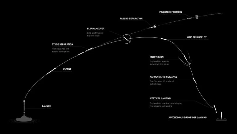 Starlink Launch Satellites
