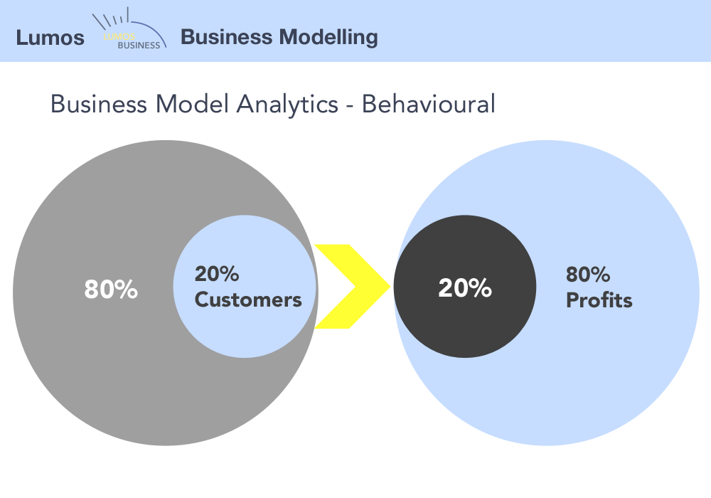 Power Laws and the business model