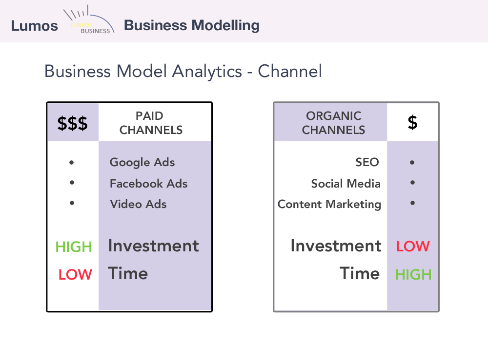 Business Model Analytics - Paid vs. Organic Marketing