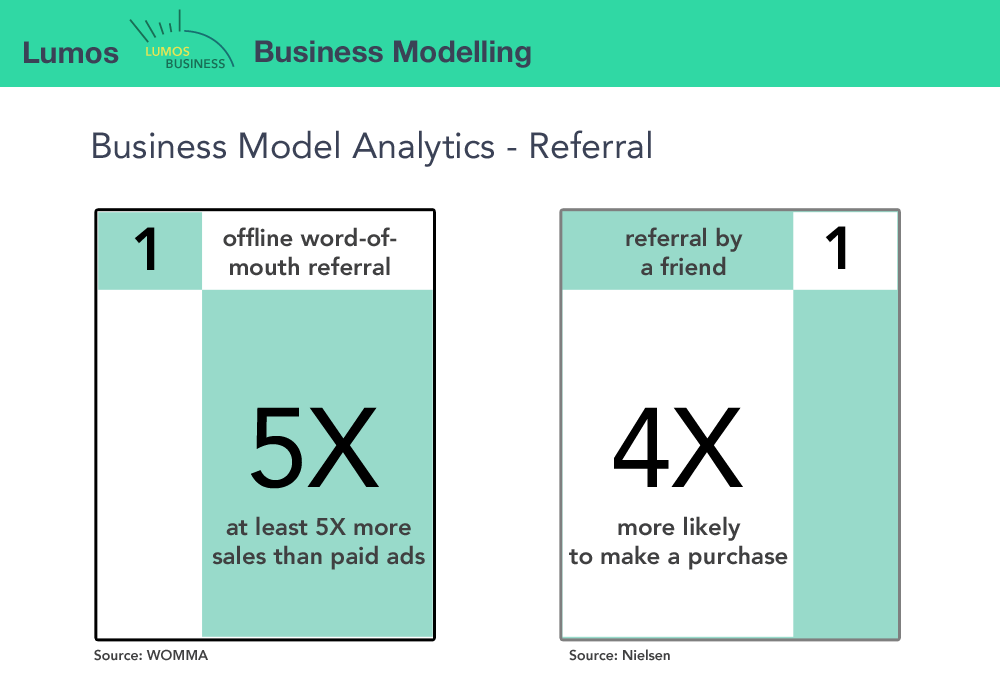 Business Modelling - Referral Analytics