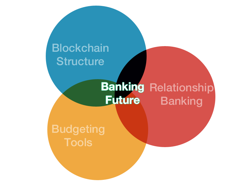Banking Future