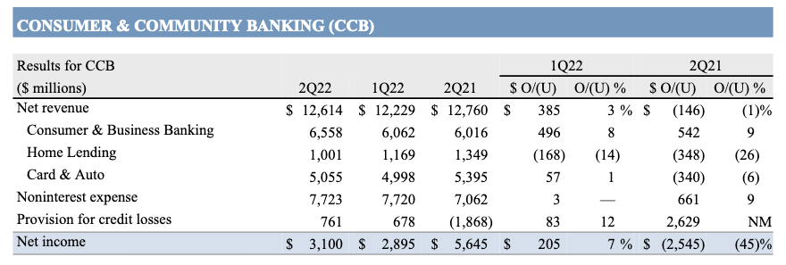 Consumer community Banking 2021 - 2022