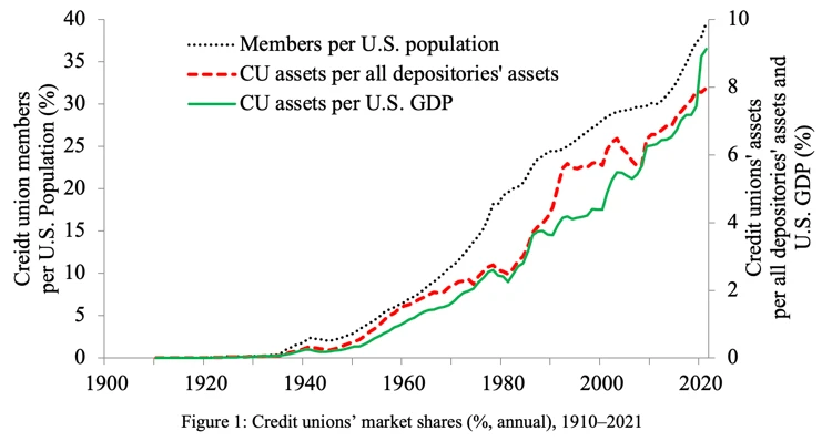 Credit Union Growth until 2020