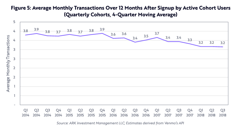 Declining Average Monthly Transactions by Active Users - Venmo