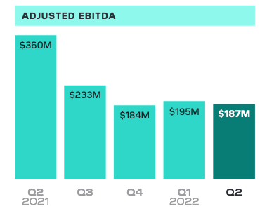 Block (Square) - Adjusted EBITDA Q2 '22