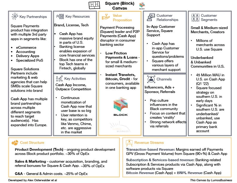 Business Model Canvas - Block (Square)