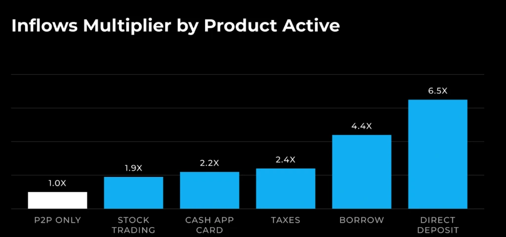 Square (Block) - Inflows on Cash App by Product