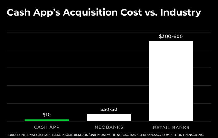 Block (Square) Cash App - Customer Acquisition Cost