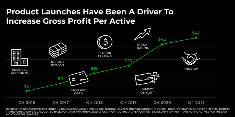 Block (Square) Cash App - Gross Profit per ctive