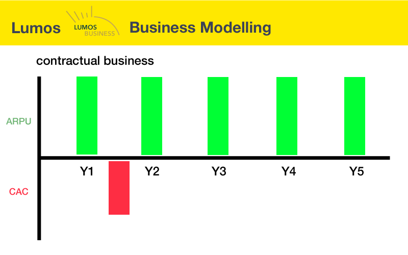 Community Customer Acquisition Cost - Contractual/Subscription Business