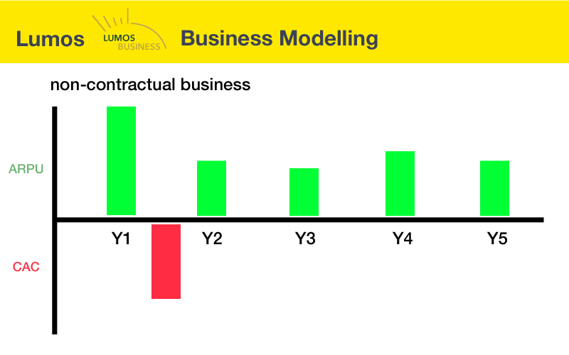 Business Modelling - Community CAC