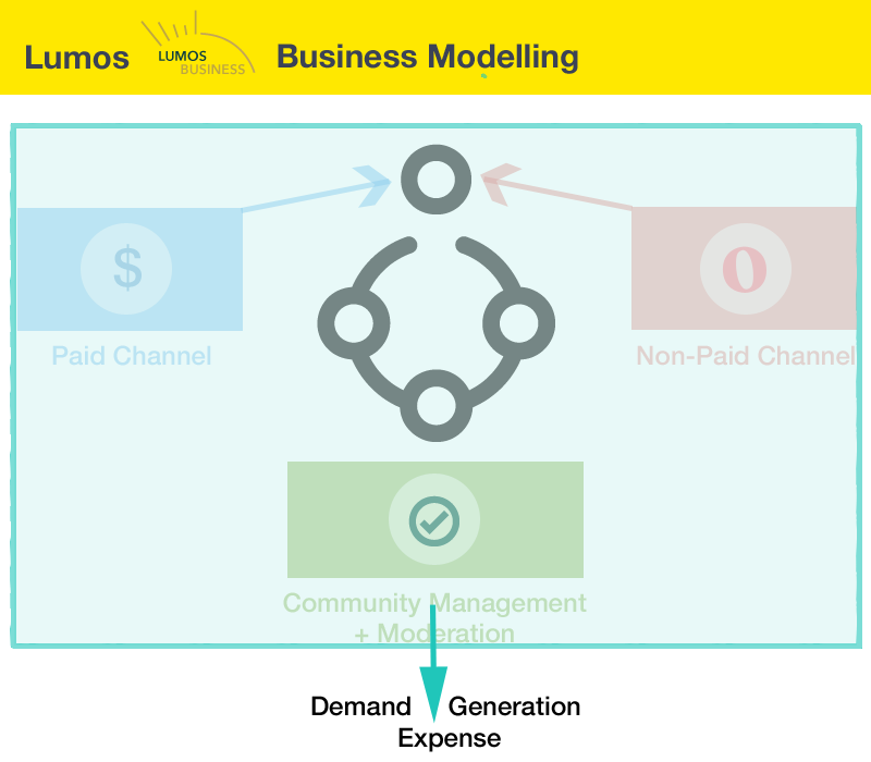Community Customer Acquisition Cost - Demand Generation Expense