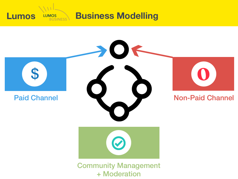 Community Customer Acquisition Cost - Moderation Cost