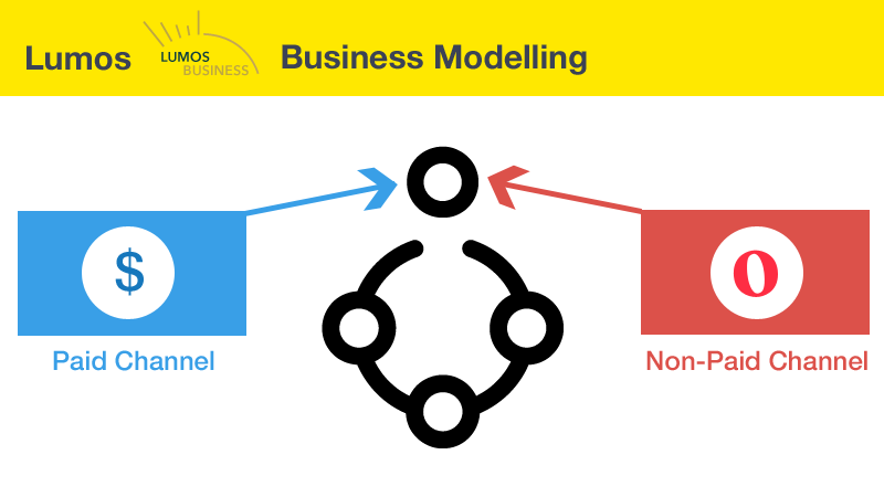 Community Customer Acquisition - different channels