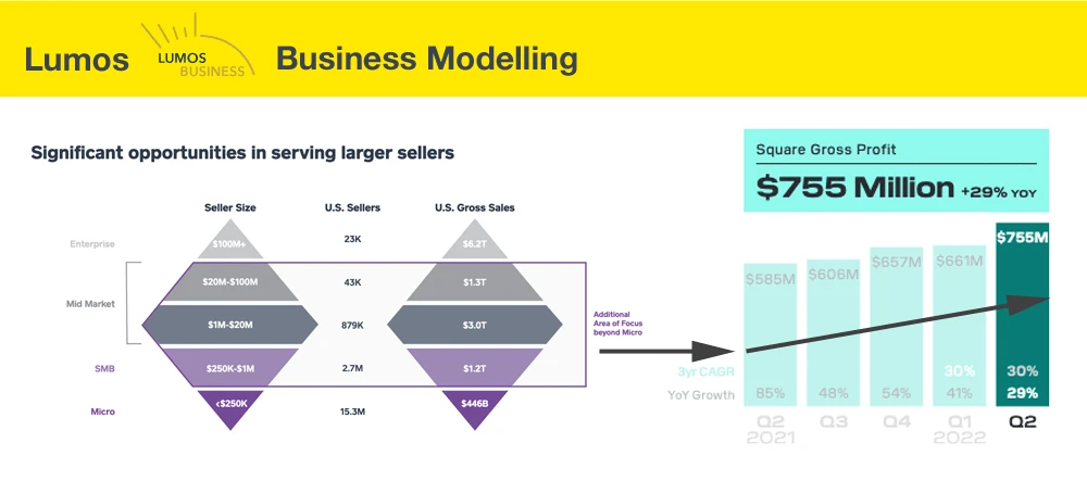 Lumos Business Modelling - Square (Block) Gross Profit 2022