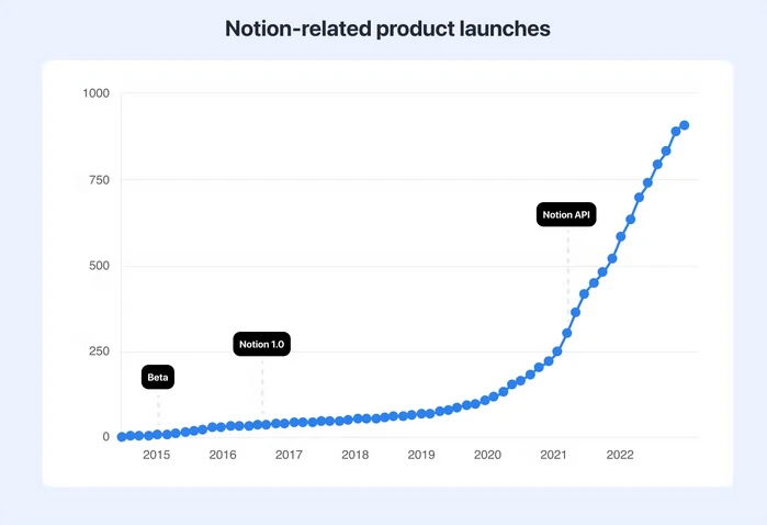 Notion Growth - product hunt