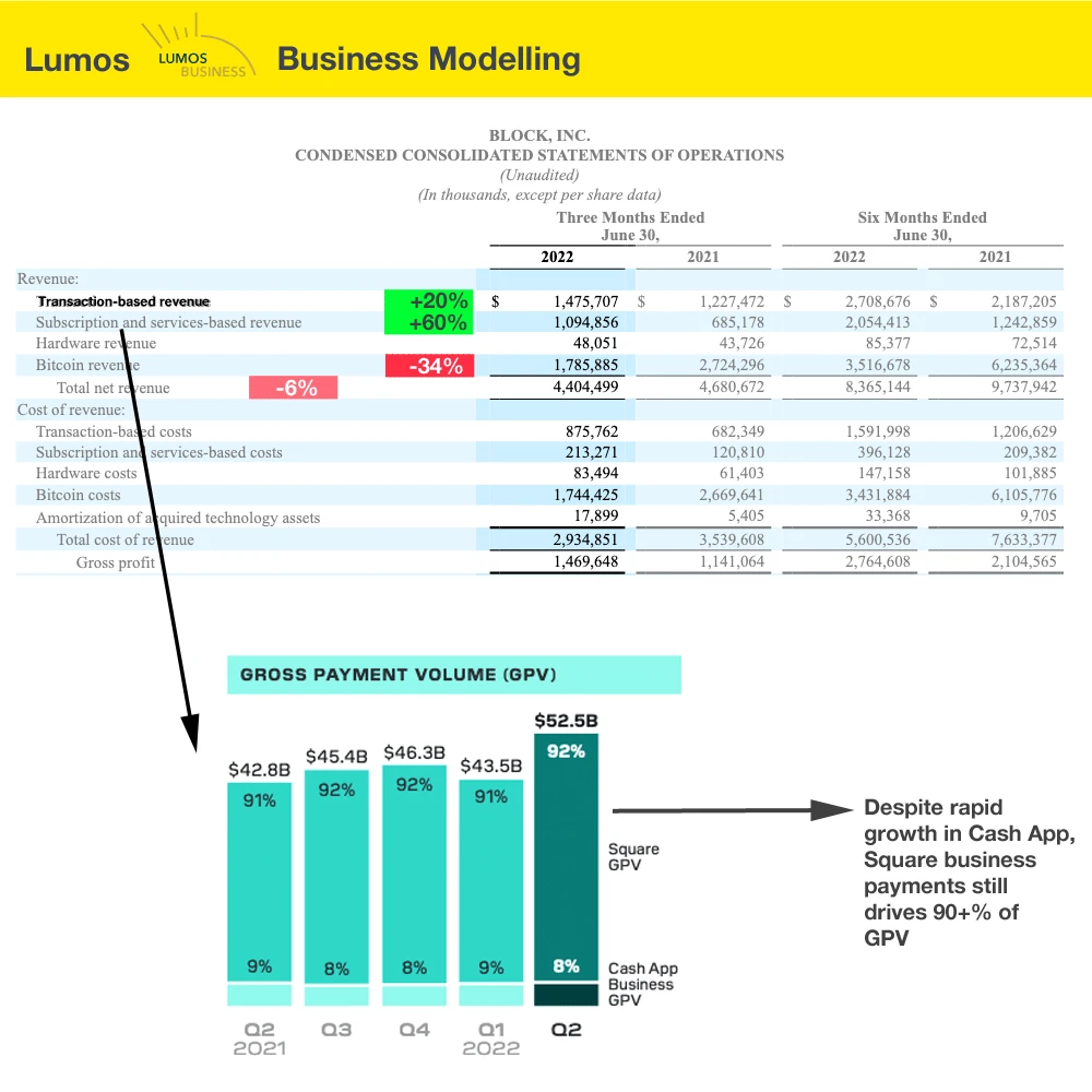 Lumos Business Modelling - Square (Block) P&L 2022