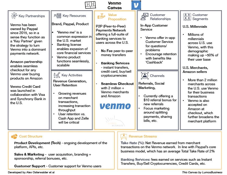 Venmo Business Model Canvas