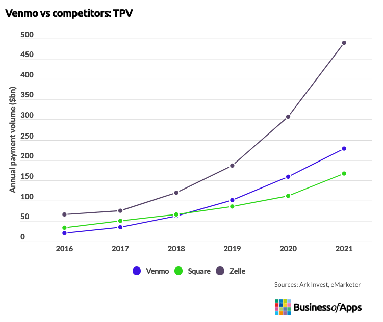 Venmo TPV vs. Cash App + Zelle