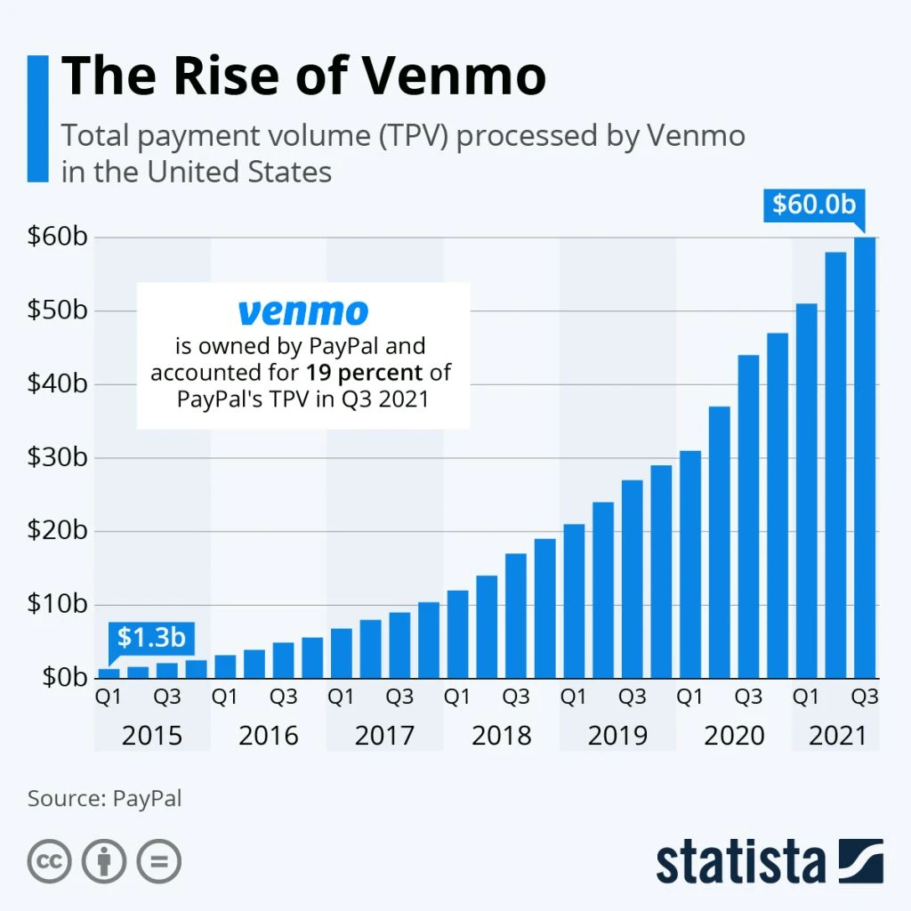 Venmo TPV (Total Payment Volume)