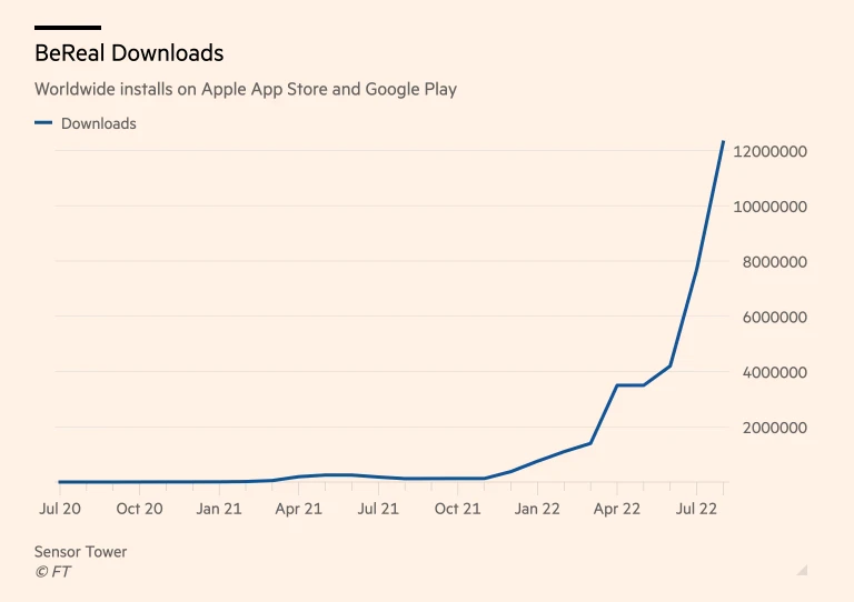 BeReal Downloads - Hypergrowth (FT)