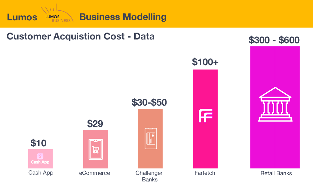 Customer Acquisition Cost Data comparison