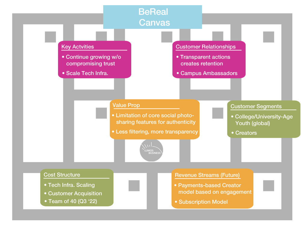 BeReal Business Model Canvas (Mockup)