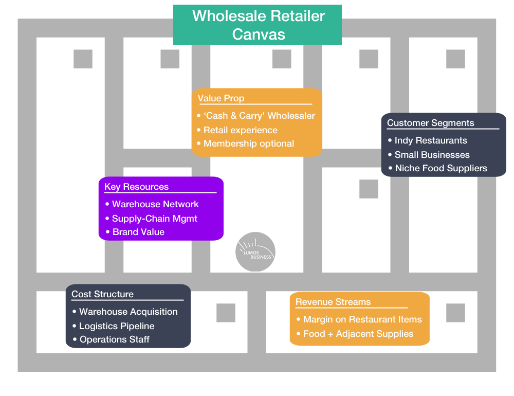 Restaurant Wholesaler - Business Model Canvas