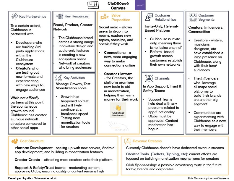Clubhouse Business Model Canvas - Q1 '21