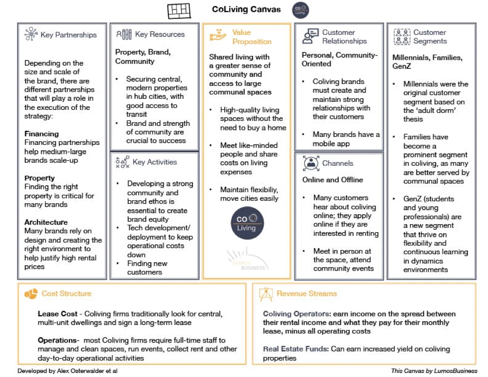 CoLiving Business Model Canvas 