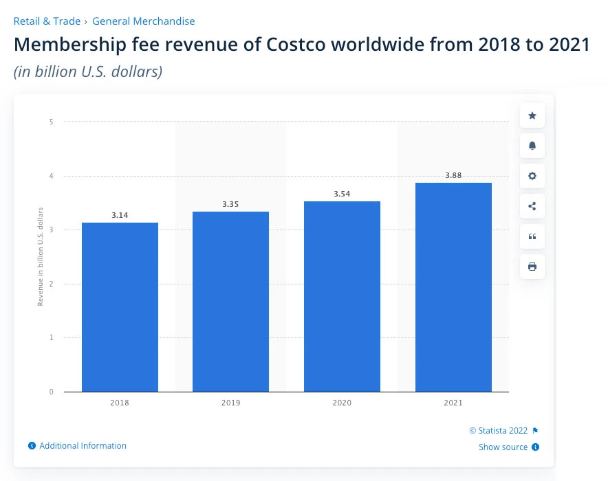 Costco Membership Fee Revenue