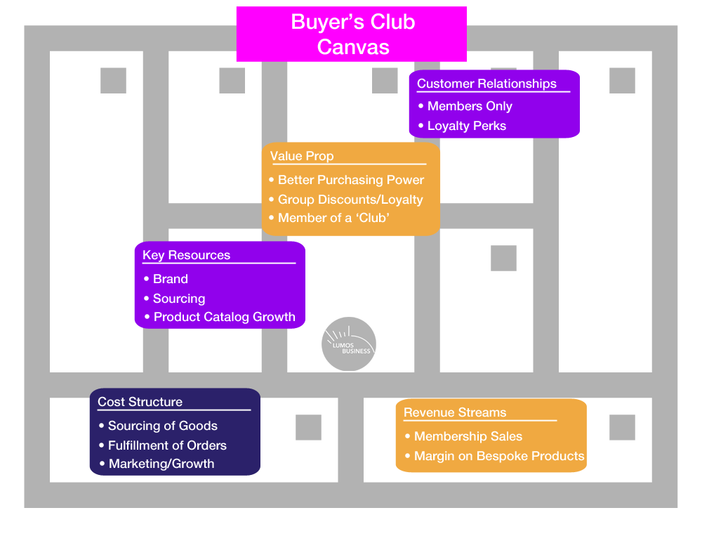 Buyer's Club Business Model Canvas