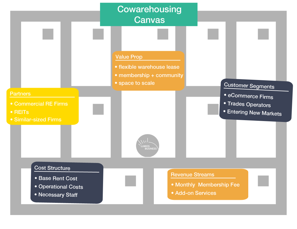 Business Model Canvas - CoWarehousing