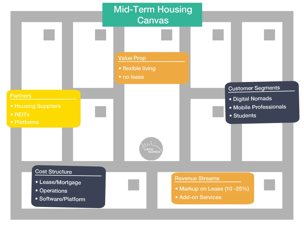 Business Model Canvas - Mid-term Housing