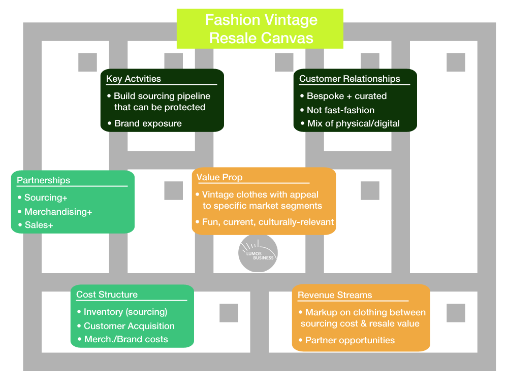 Vintage Fashion Business Model Canvas