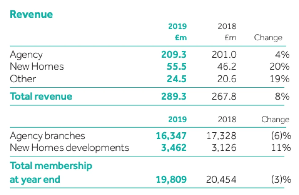 RightMove revenue - end of 2019
