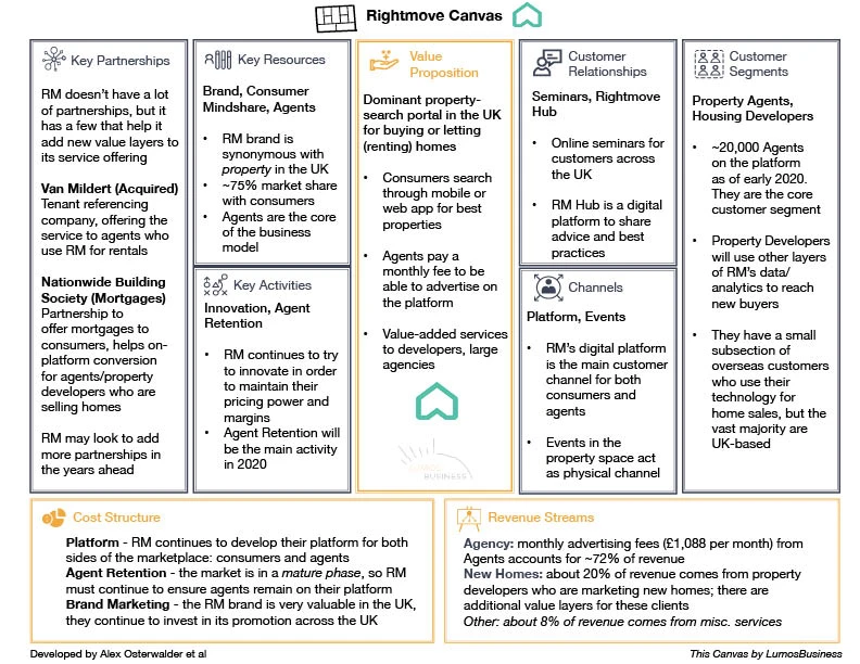 RightMove Business Model Canvas
