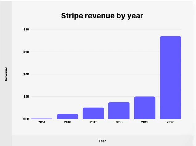 Stripe payments revenue per year