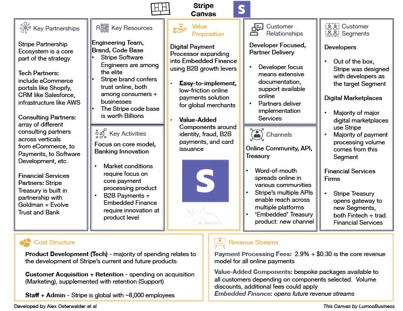 Stripe Business Model Canvas