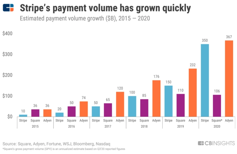 Stripe Payments Volume