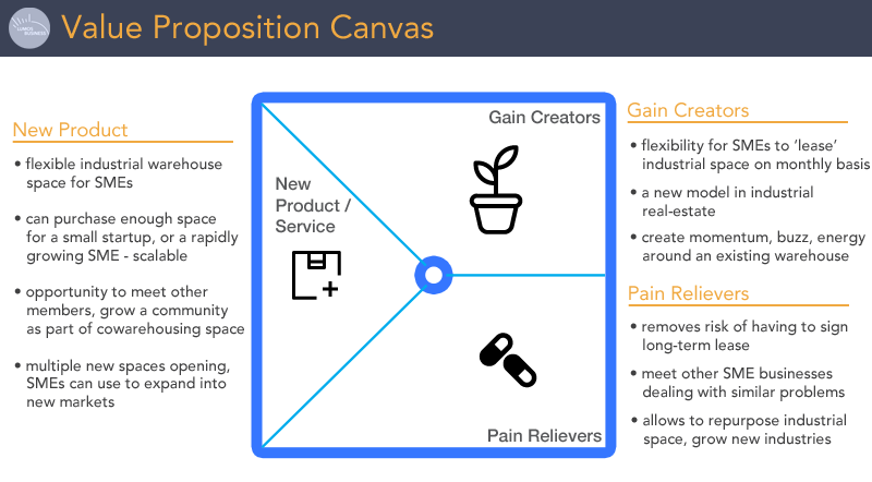 Value Proposition Canvas - CoWarehousing
