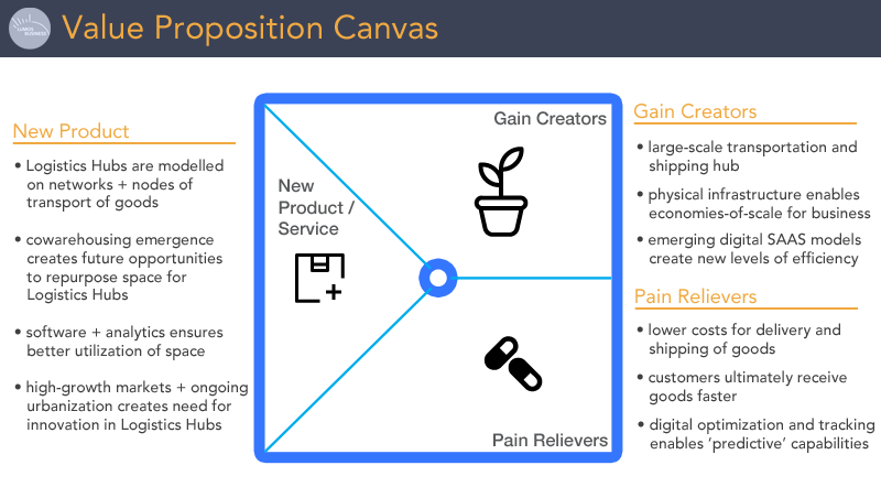 Value Proposition Canvas - Logistics Hub