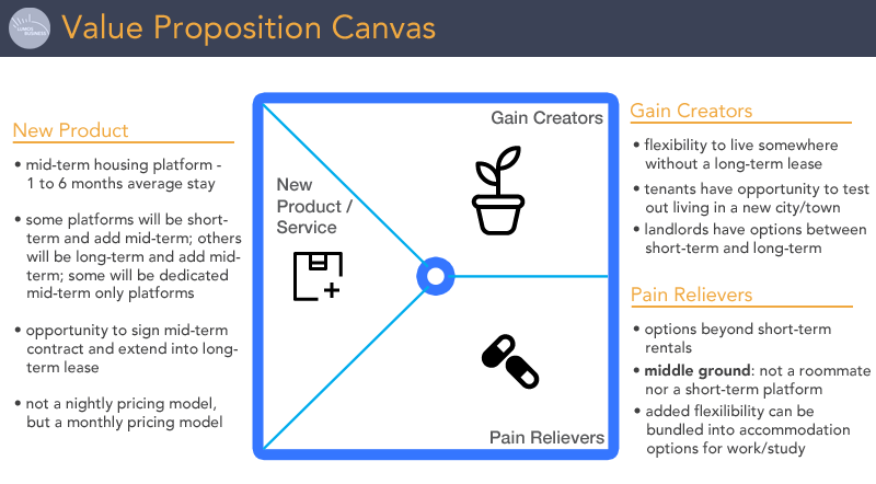 Value Proposition Canvas - Mid-Term Housing