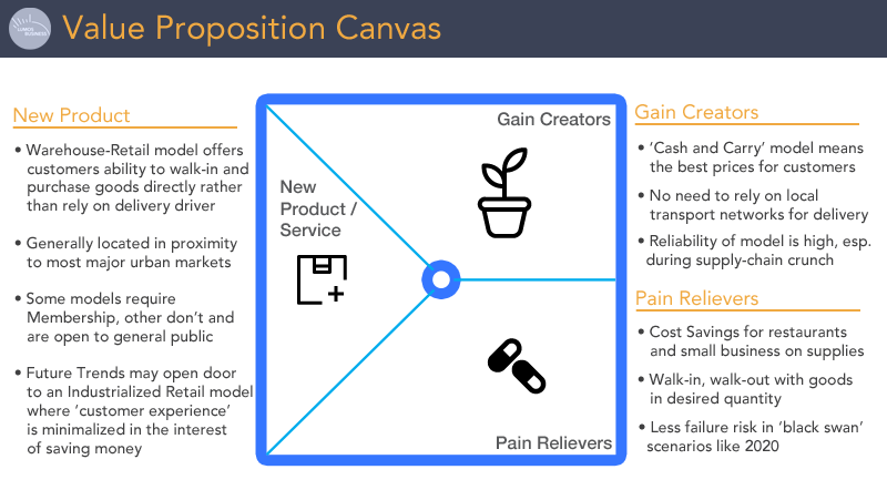 Value Proposition Canvas - Warehouse Retailer