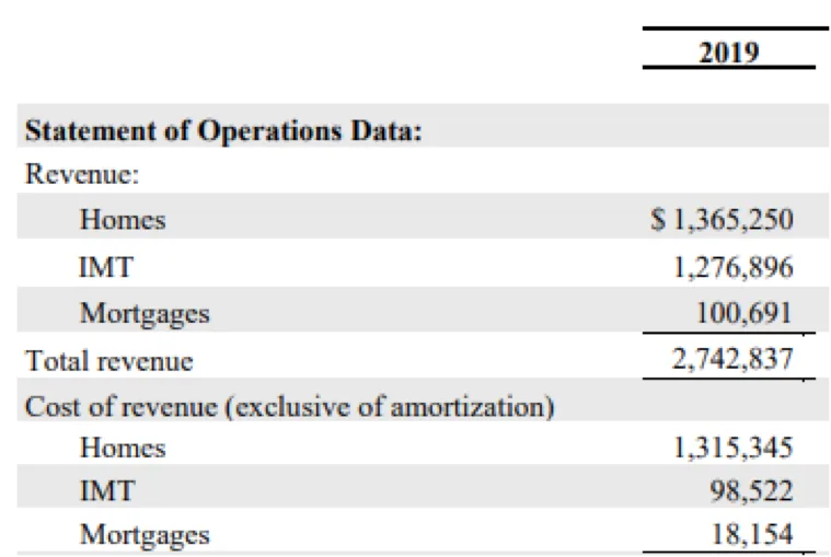 Zillow 2019 Annual Report