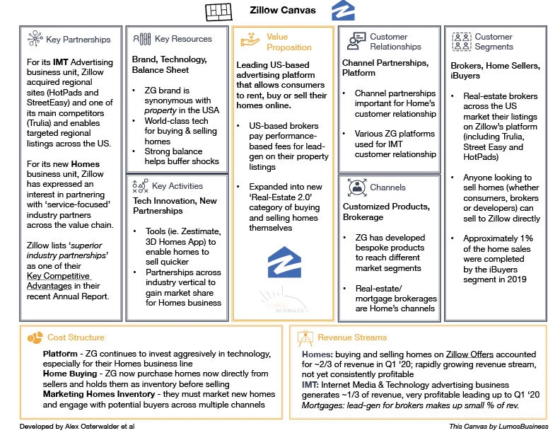 Zillow Business Model Canvas