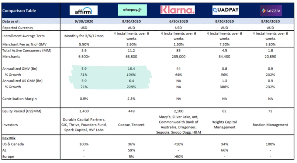 Affirm vs. Afterpay vs. Klarna vs. Quadpay vs. Sezzle (2020 data) BNPL